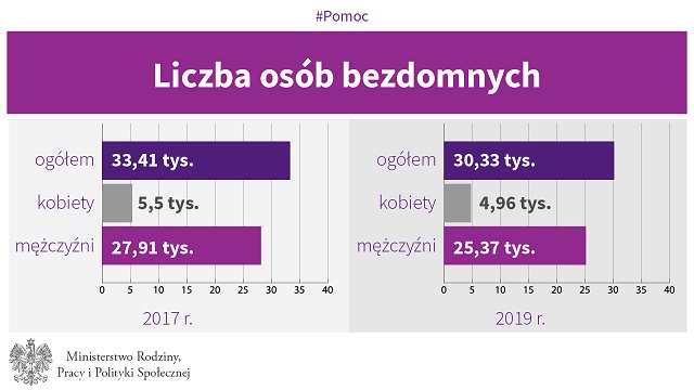 samobójstwa mężczyzn bezdomni